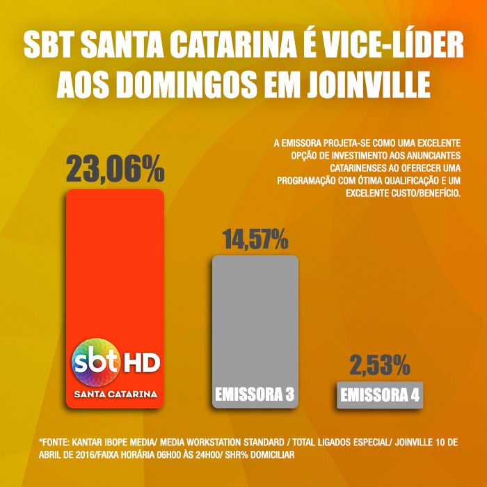 SBT Santa Catarina é vice líder aos domingos em Blumenau e Joinville