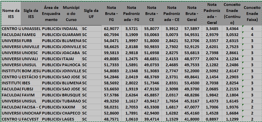 Curso de Publicidade e Propaganda da UNIASSELVI é o melhor de SC pelo