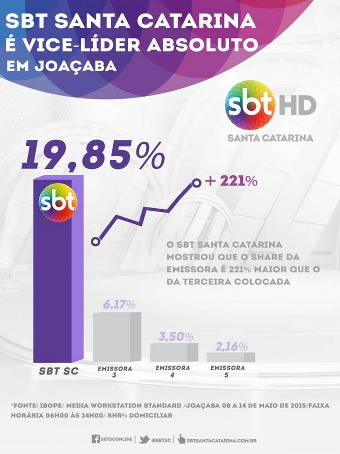 SBT Santa Catarina é vice-líder absoluto em Joaçaba