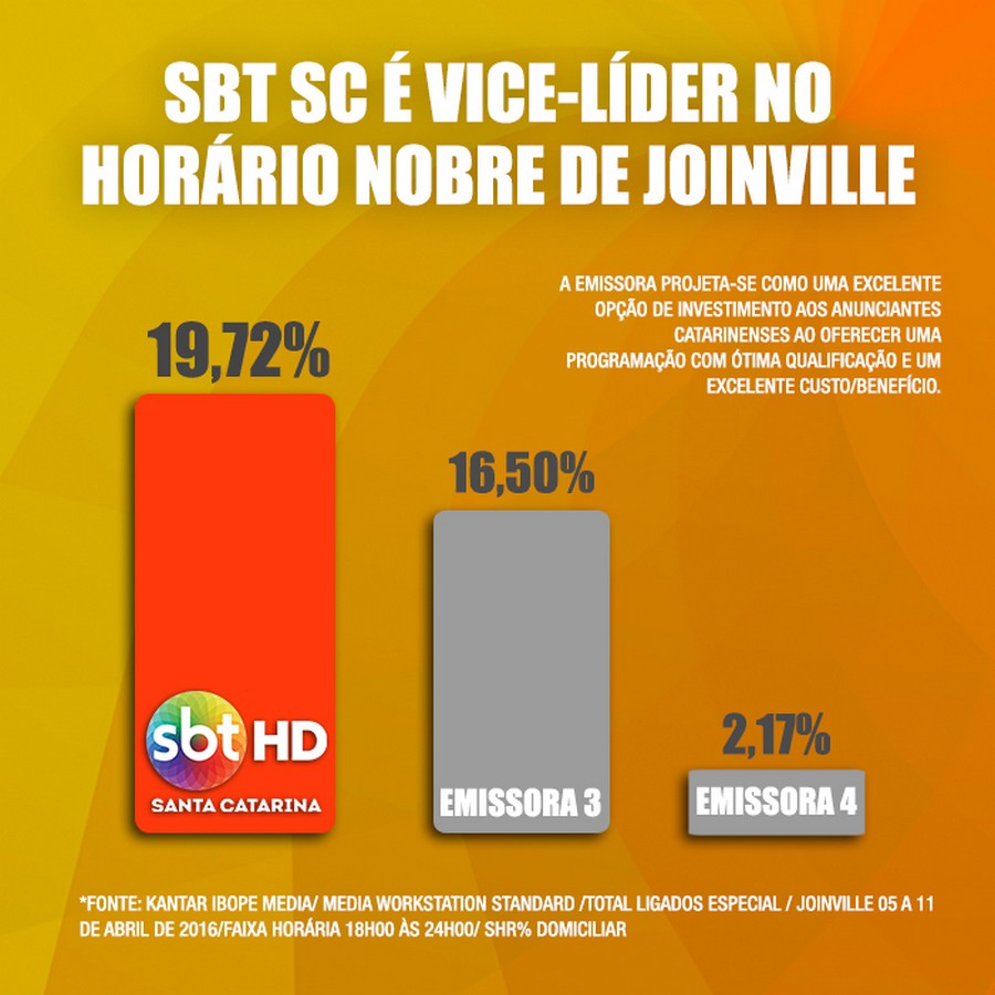 SBT Santa Catarina é vice-líder nas manhãs e noites de Joinville