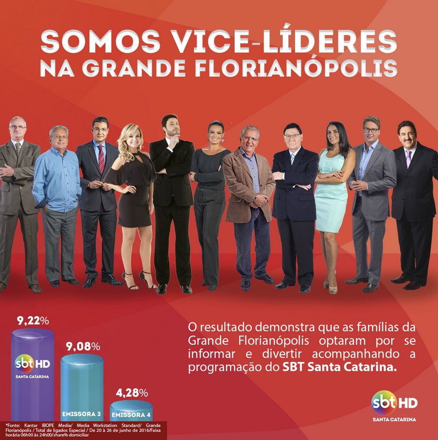 SBT Santa Catarina garante a vice-liderança na Grande Florianópolis