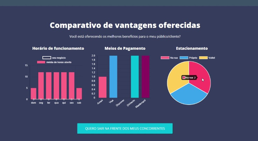 Startup catarinense cria sistema gratuito de análise de concorrência para o varejo