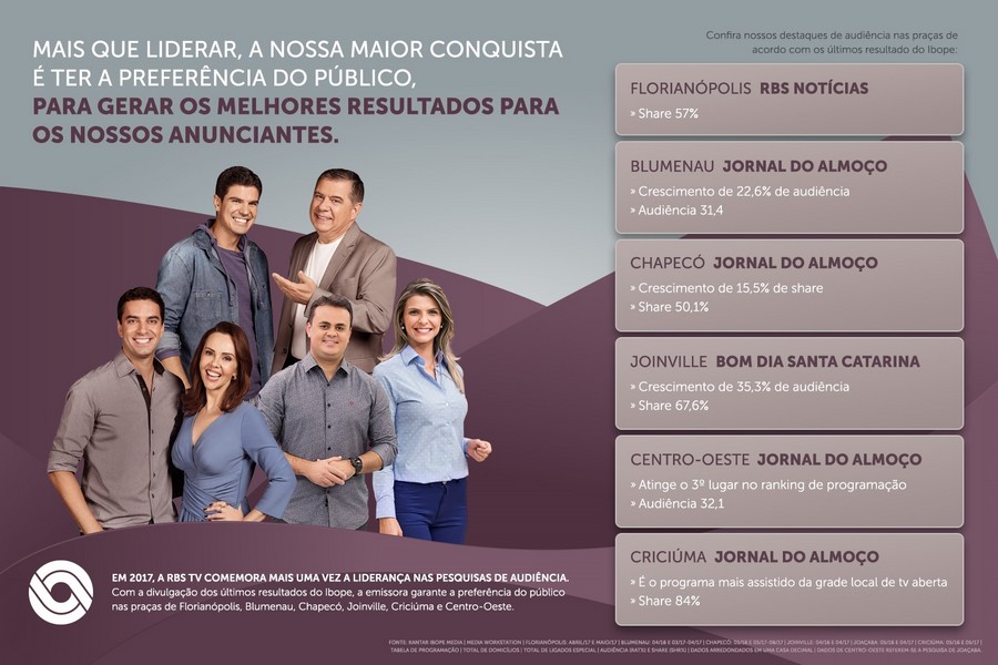 RBS TV mantém liderança absoluta em todas as praças pesquisadas em Santa  Catarina - Acontecendo Aqui