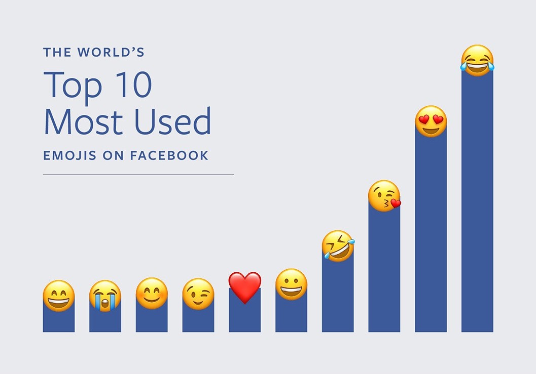Facebook revela emojis mais usados por seus usuários