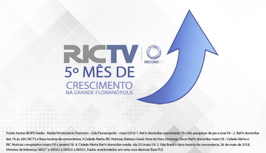 RICTV | Record TV comemora crescimento pelo 5º mês consecutivo na Grande Florianópolis
