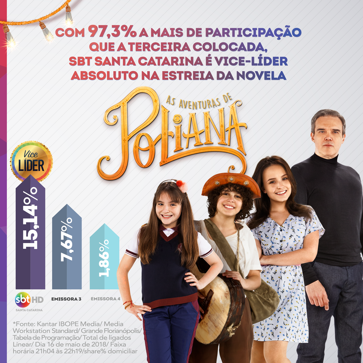 SBT Santa Catarina é vice-líder absoluto durante a estreia da novela ‘As Aventuras de Poliana’