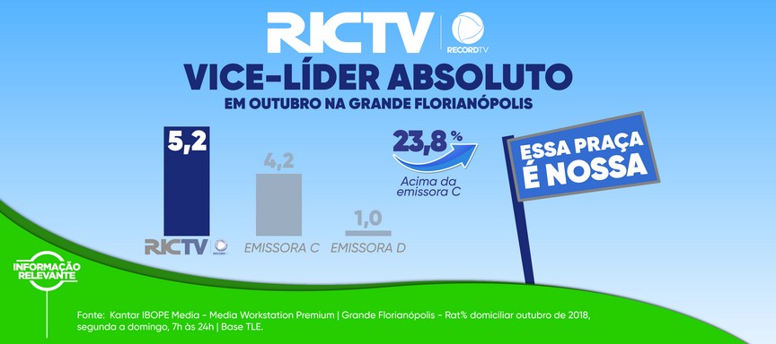 RICTV | Record TV alcança a vice-liderança no mês de outubro na Grande Florianópolis