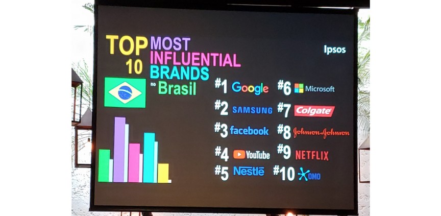 Pesquisa aponta Google como a marca mais influente entre os brasileiros