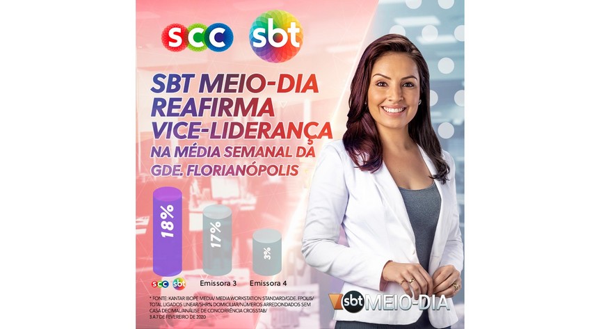 SBT Meio-Dia é vice-líder na média semanal da Grande Florianópolis