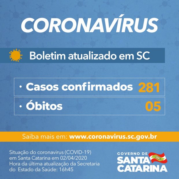 Coronavírus SC Boletim 2 de abril – 5 óbitos e 281 confirmados