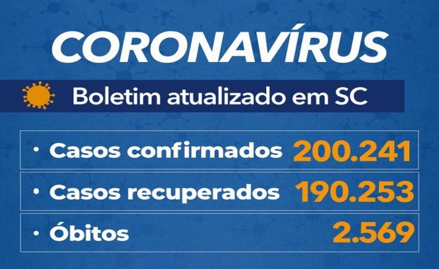 Coronavírus SC | Terça, 15 de setembro | 2.569 mortes – 200.241 casos confirmados