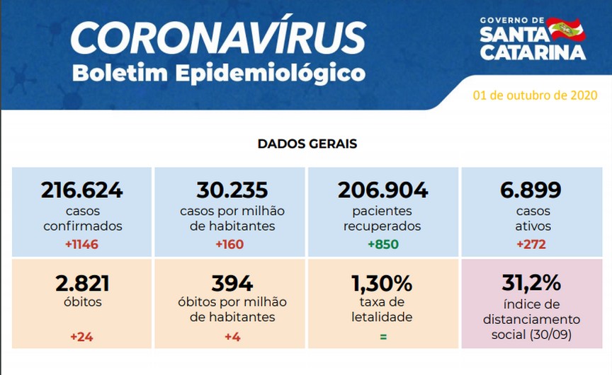 Coronavírus SC | Sexta, 2 de outubro | 2.830 mortes – 217.722 casos confirmados