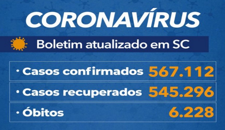 Coronavírus SC Nas últimas 24 horas: 2.949 testes positivos para Covid-19 e 23 mortes