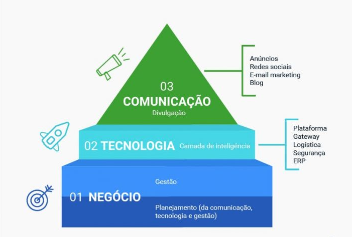 Coluna Cristiano Chaussard | As três camadas do comércio online: negócio, tecnologia e comunicação