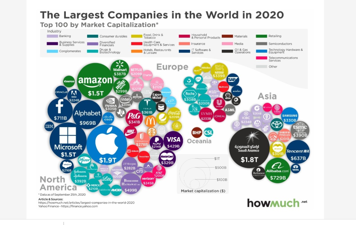 As maiores marcas do mundo em 2020