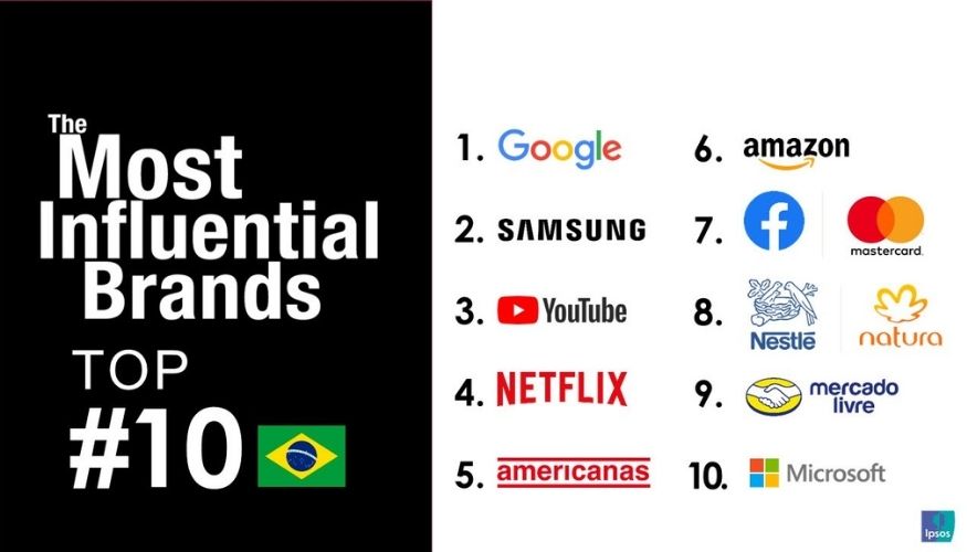 Marcas de tecnologia dominam ranking das mais influentes no Brasil feito pela Ipsos