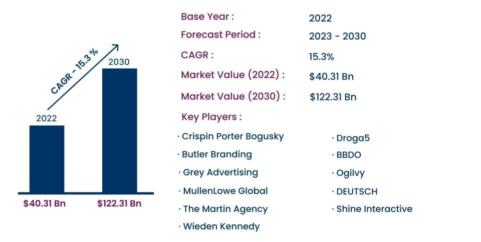Até 2030, a publicidade interativa atingirá mais de US$ 122 bilhões, de acordo com estudo