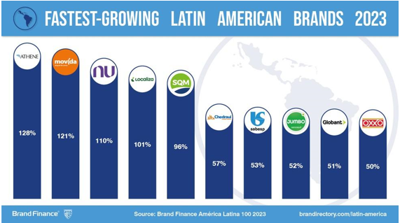 Itaú, Claro, Corna e Bradesco estão entre as marcas mais valiosas da América Latina 