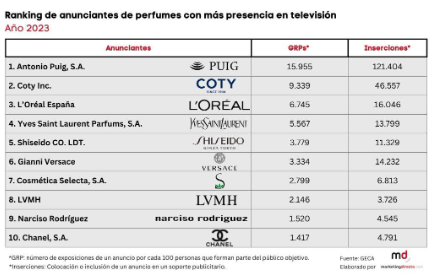 A lista com as marcas de perfumes que mais apareceram na TV e na internet em 2023 