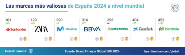 Saiba quais são as marcas espanholas mais valiosas do mundo 