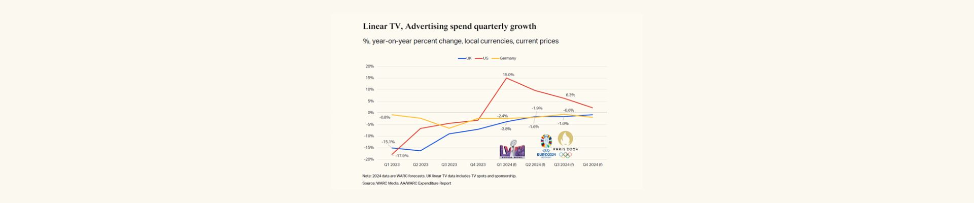 Tendências publicitárias: gastos com esportes atingirão US$ 61 bilhões em 2024