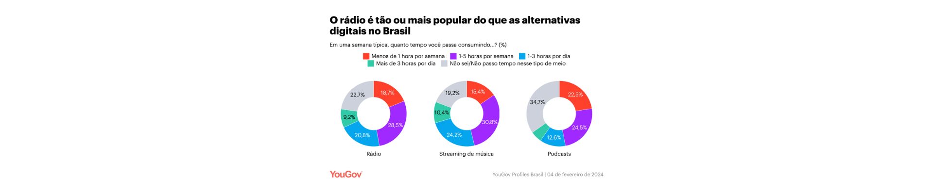 Hoje é o Dia Mundial do Rádio: maior parte da população brasileira consume esta mídia
