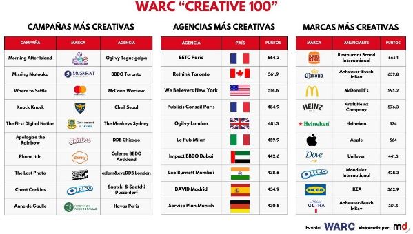 Oreo e Mastercard levam prêmio de campanha mais criativa em 2023