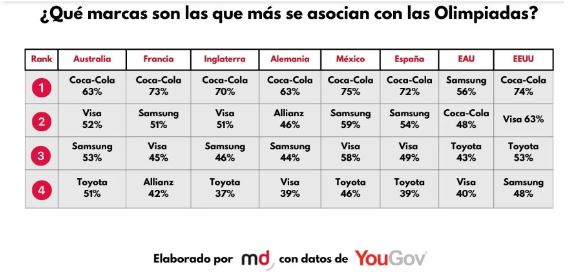 Coca-Cola é marca mais reconhecida como patrocinadora dos Jogos Olímpicos de Paris Coca-Cola é marca mais reconhecida como patrocinadora dos Jogos Olímpicos de Paris