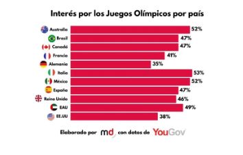 Coca-Cola é marca mais reconhecida como patrocinadora dos Jogos Olímpicos de Paris Coca-Cola é marca mais reconhecida como patrocinadora dos Jogos Olímpicos de Paris