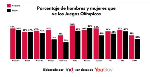 Coca-Cola é marca mais reconhecida como patrocinadora dos Jogos Olímpicos de Paris Coca-Cola é marca mais reconhecida como patrocinadora dos Jogos Olímpicos de Paris