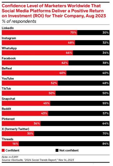 Marketing no LinkedIn: O interesse do B2C na plataforma social B2B Marketing no LinkedIn: O interesse do B2C na plataforma social B2B