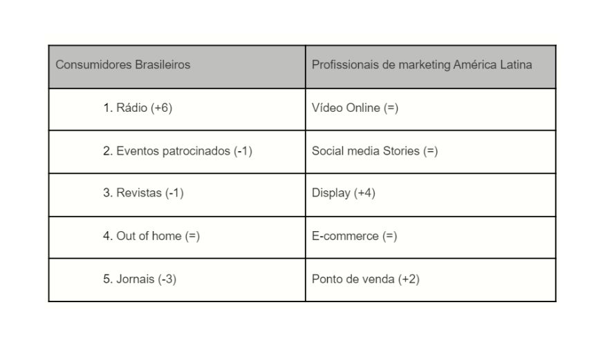 Quais são os canais de mídia favoritos de 2024?