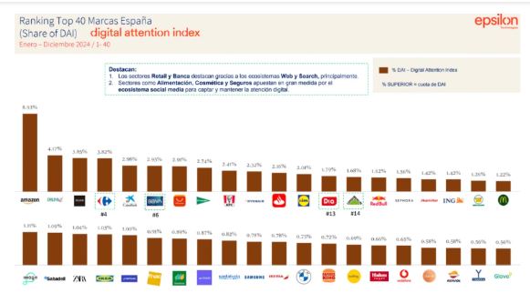 Amazon e Carrefour entram na lista de marcas que dominaram o digital em 2024 Amazon e Carrefour entram na lista de marcas que dominaram o digital em 2024
