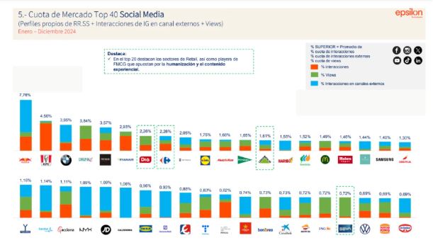 Amazon e Carrefour entram na lista de marcas que dominaram o digital em 2024 Amazon e Carrefour entram na lista de marcas que dominaram o digital em 2024