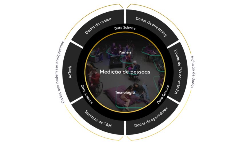 Radiodifusores e TV Globo cobram mudanças na metodologia da Kantar Ibope para medir audiência