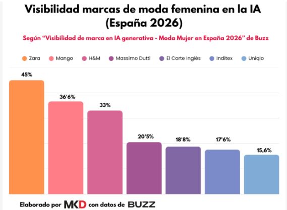 Zara lidera visibilidade em respostas de IA sobre moda feminina Zara lidera visibilidade em respostas de IA sobre moda feminina