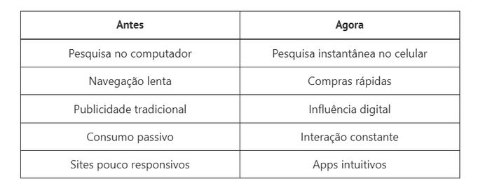 Como o consumo mobile mudou as compras online