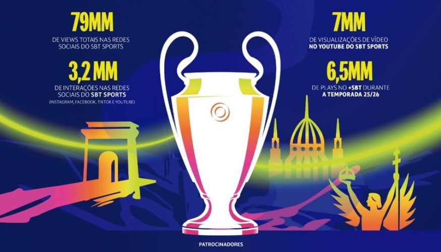 Champions League impulsiona audiência e plataformas digitais do SBT